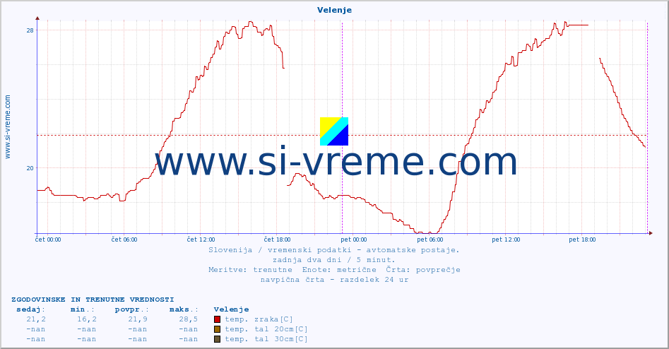 POVPREČJE :: Velenje :: temp. zraka | vlaga | smer vetra | hitrost vetra | sunki vetra | tlak | padavine | sonce | temp. tal  5cm | temp. tal 10cm | temp. tal 20cm | temp. tal 30cm | temp. tal 50cm :: zadnja dva dni / 5 minut.