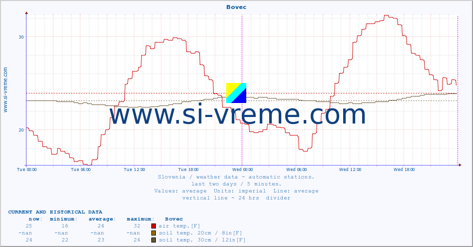  :: Bovec :: air temp. | humi- dity | wind dir. | wind speed | wind gusts | air pressure | precipi- tation | sun strength | soil temp. 5cm / 2in | soil temp. 10cm / 4in | soil temp. 20cm / 8in | soil temp. 30cm / 12in | soil temp. 50cm / 20in :: last two days / 5 minutes.