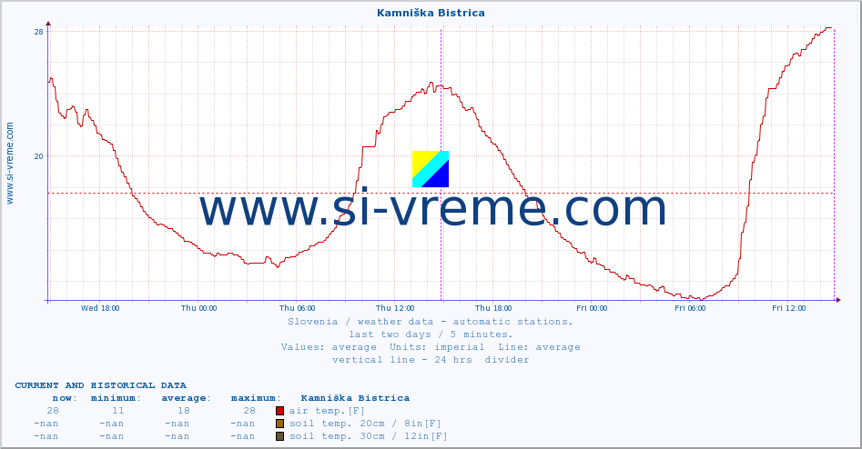  :: Kamniška Bistrica :: air temp. | humi- dity | wind dir. | wind speed | wind gusts | air pressure | precipi- tation | sun strength | soil temp. 5cm / 2in | soil temp. 10cm / 4in | soil temp. 20cm / 8in | soil temp. 30cm / 12in | soil temp. 50cm / 20in :: last two days / 5 minutes.