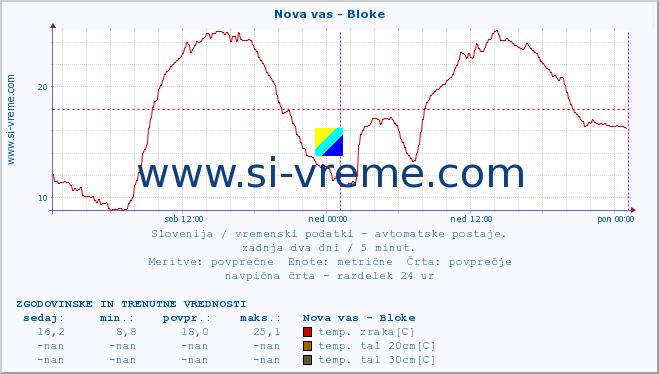 POVPREČJE :: Nova vas - Bloke :: temp. zraka | vlaga | smer vetra | hitrost vetra | sunki vetra | tlak | padavine | sonce | temp. tal  5cm | temp. tal 10cm | temp. tal 20cm | temp. tal 30cm | temp. tal 50cm :: zadnja dva dni / 5 minut.