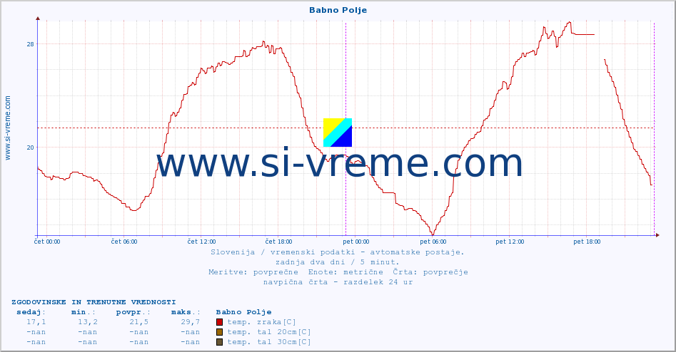 POVPREČJE :: Babno Polje :: temp. zraka | vlaga | smer vetra | hitrost vetra | sunki vetra | tlak | padavine | sonce | temp. tal  5cm | temp. tal 10cm | temp. tal 20cm | temp. tal 30cm | temp. tal 50cm :: zadnja dva dni / 5 minut.