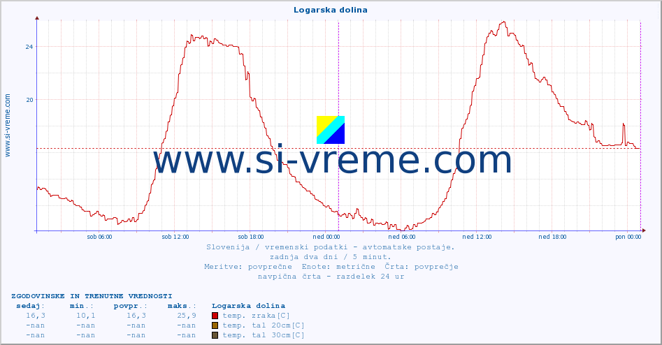 POVPREČJE :: Logarska dolina :: temp. zraka | vlaga | smer vetra | hitrost vetra | sunki vetra | tlak | padavine | sonce | temp. tal  5cm | temp. tal 10cm | temp. tal 20cm | temp. tal 30cm | temp. tal 50cm :: zadnja dva dni / 5 minut.