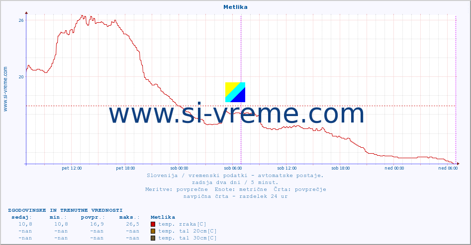 POVPREČJE :: Metlika :: temp. zraka | vlaga | smer vetra | hitrost vetra | sunki vetra | tlak | padavine | sonce | temp. tal  5cm | temp. tal 10cm | temp. tal 20cm | temp. tal 30cm | temp. tal 50cm :: zadnja dva dni / 5 minut.