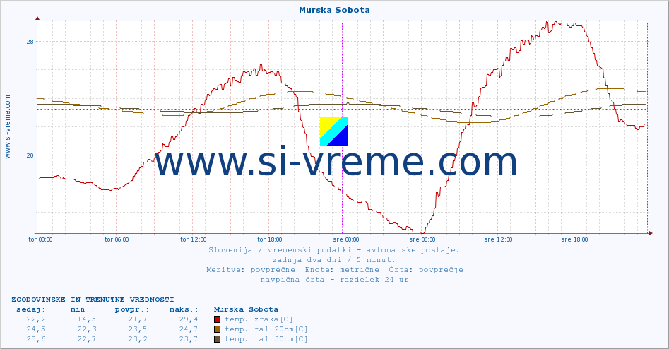 POVPREČJE :: Murska Sobota :: temp. zraka | vlaga | smer vetra | hitrost vetra | sunki vetra | tlak | padavine | sonce | temp. tal  5cm | temp. tal 10cm | temp. tal 20cm | temp. tal 30cm | temp. tal 50cm :: zadnja dva dni / 5 minut.