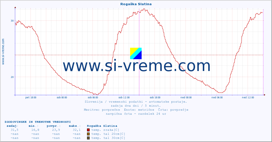 POVPREČJE :: Rogaška Slatina :: temp. zraka | vlaga | smer vetra | hitrost vetra | sunki vetra | tlak | padavine | sonce | temp. tal  5cm | temp. tal 10cm | temp. tal 20cm | temp. tal 30cm | temp. tal 50cm :: zadnja dva dni / 5 minut.