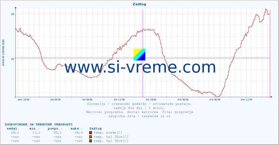 POVPREČJE :: Zadlog :: temp. zraka | vlaga | smer vetra | hitrost vetra | sunki vetra | tlak | padavine | sonce | temp. tal  5cm | temp. tal 10cm | temp. tal 20cm | temp. tal 30cm | temp. tal 50cm :: zadnja dva dni / 5 minut.