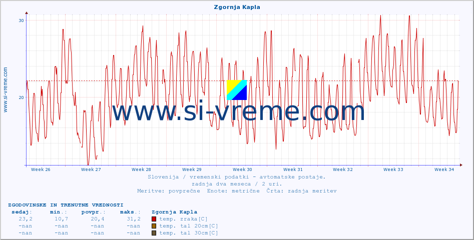 POVPREČJE :: Zgornja Kapla :: temp. zraka | vlaga | smer vetra | hitrost vetra | sunki vetra | tlak | padavine | sonce | temp. tal  5cm | temp. tal 10cm | temp. tal 20cm | temp. tal 30cm | temp. tal 50cm :: zadnja dva meseca / 2 uri.