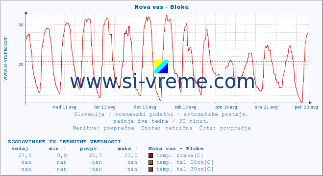 POVPREČJE :: Nova vas - Bloke :: temp. zraka | vlaga | smer vetra | hitrost vetra | sunki vetra | tlak | padavine | sonce | temp. tal  5cm | temp. tal 10cm | temp. tal 20cm | temp. tal 30cm | temp. tal 50cm :: zadnja dva tedna / 30 minut.