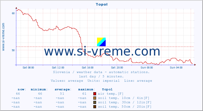  :: Topol :: air temp. | humi- dity | wind dir. | wind speed | wind gusts | air pressure | precipi- tation | sun strength | soil temp. 5cm / 2in | soil temp. 10cm / 4in | soil temp. 20cm / 8in | soil temp. 30cm / 12in | soil temp. 50cm / 20in :: last day / 5 minutes.