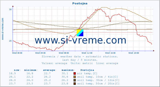  :: Postojna :: air temp. | humi- dity | wind dir. | wind speed | wind gusts | air pressure | precipi- tation | sun strength | soil temp. 5cm / 2in | soil temp. 10cm / 4in | soil temp. 20cm / 8in | soil temp. 30cm / 12in | soil temp. 50cm / 20in :: last day / 5 minutes.