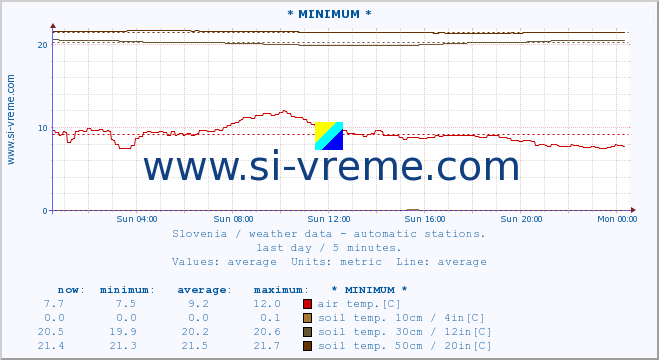  :: * MINIMUM* :: air temp. | humi- dity | wind dir. | wind speed | wind gusts | air pressure | precipi- tation | sun strength | soil temp. 5cm / 2in | soil temp. 10cm / 4in | soil temp. 20cm / 8in | soil temp. 30cm / 12in | soil temp. 50cm / 20in :: last day / 5 minutes.