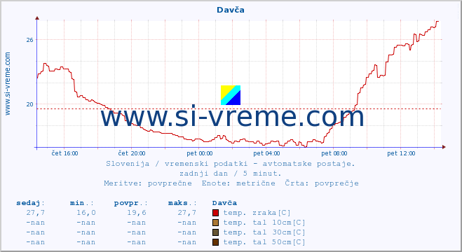 POVPREČJE :: Davča :: temp. zraka | vlaga | smer vetra | hitrost vetra | sunki vetra | tlak | padavine | sonce | temp. tal  5cm | temp. tal 10cm | temp. tal 20cm | temp. tal 30cm | temp. tal 50cm :: zadnji dan / 5 minut.