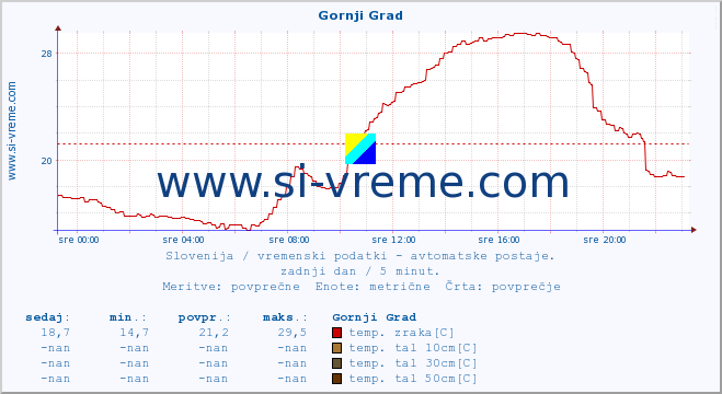 POVPREČJE :: Gornji Grad :: temp. zraka | vlaga | smer vetra | hitrost vetra | sunki vetra | tlak | padavine | sonce | temp. tal  5cm | temp. tal 10cm | temp. tal 20cm | temp. tal 30cm | temp. tal 50cm :: zadnji dan / 5 minut.