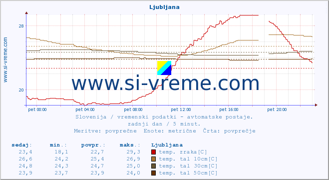 POVPREČJE :: Ljubljana :: temp. zraka | vlaga | smer vetra | hitrost vetra | sunki vetra | tlak | padavine | sonce | temp. tal  5cm | temp. tal 10cm | temp. tal 20cm | temp. tal 30cm | temp. tal 50cm :: zadnji dan / 5 minut.