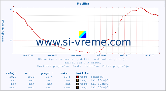 POVPREČJE :: Metlika :: temp. zraka | vlaga | smer vetra | hitrost vetra | sunki vetra | tlak | padavine | sonce | temp. tal  5cm | temp. tal 10cm | temp. tal 20cm | temp. tal 30cm | temp. tal 50cm :: zadnji dan / 5 minut.