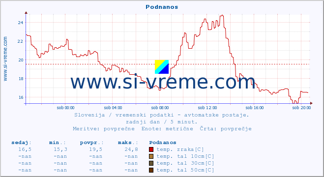 POVPREČJE :: Podnanos :: temp. zraka | vlaga | smer vetra | hitrost vetra | sunki vetra | tlak | padavine | sonce | temp. tal  5cm | temp. tal 10cm | temp. tal 20cm | temp. tal 30cm | temp. tal 50cm :: zadnji dan / 5 minut.