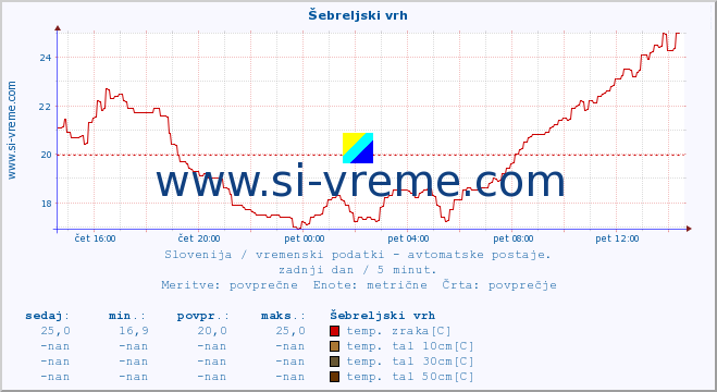 POVPREČJE :: Šebreljski vrh :: temp. zraka | vlaga | smer vetra | hitrost vetra | sunki vetra | tlak | padavine | sonce | temp. tal  5cm | temp. tal 10cm | temp. tal 20cm | temp. tal 30cm | temp. tal 50cm :: zadnji dan / 5 minut.