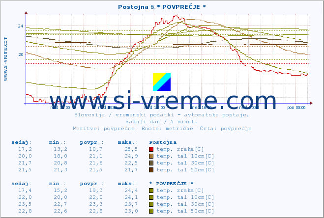 POVPREČJE :: Postojna & * POVPREČJE * :: temp. zraka | vlaga | smer vetra | hitrost vetra | sunki vetra | tlak | padavine | sonce | temp. tal  5cm | temp. tal 10cm | temp. tal 20cm | temp. tal 30cm | temp. tal 50cm :: zadnji dan / 5 minut.