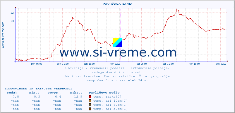 POVPREČJE :: Pavličevo sedlo :: temp. zraka | vlaga | smer vetra | hitrost vetra | sunki vetra | tlak | padavine | sonce | temp. tal  5cm | temp. tal 10cm | temp. tal 20cm | temp. tal 30cm | temp. tal 50cm :: zadnja dva dni / 5 minut.