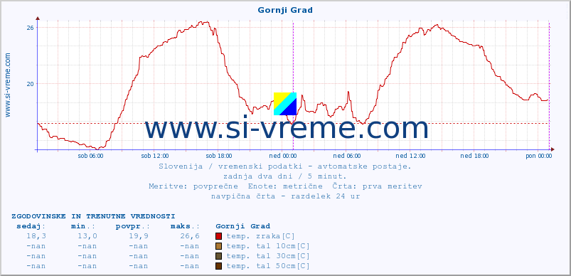 POVPREČJE :: Gornji Grad :: temp. zraka | vlaga | smer vetra | hitrost vetra | sunki vetra | tlak | padavine | sonce | temp. tal  5cm | temp. tal 10cm | temp. tal 20cm | temp. tal 30cm | temp. tal 50cm :: zadnja dva dni / 5 minut.