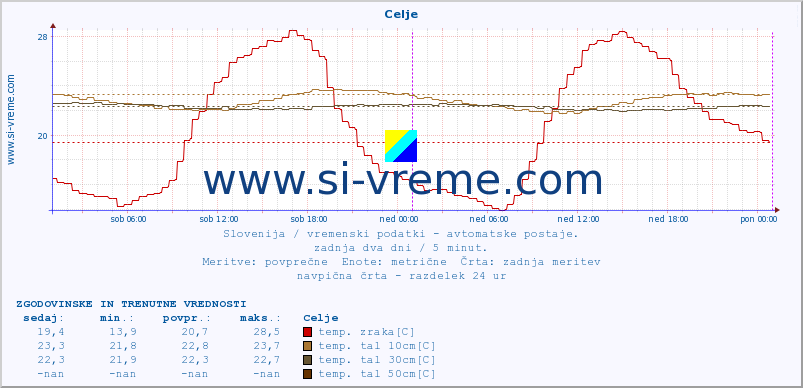 POVPREČJE :: Celje :: temp. zraka | vlaga | smer vetra | hitrost vetra | sunki vetra | tlak | padavine | sonce | temp. tal  5cm | temp. tal 10cm | temp. tal 20cm | temp. tal 30cm | temp. tal 50cm :: zadnja dva dni / 5 minut.