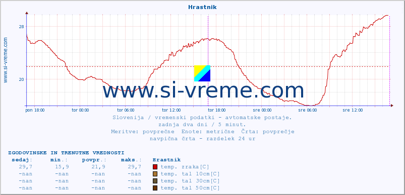 POVPREČJE :: Hrastnik :: temp. zraka | vlaga | smer vetra | hitrost vetra | sunki vetra | tlak | padavine | sonce | temp. tal  5cm | temp. tal 10cm | temp. tal 20cm | temp. tal 30cm | temp. tal 50cm :: zadnja dva dni / 5 minut.