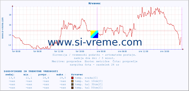 POVPREČJE :: Krvavec :: temp. zraka | vlaga | smer vetra | hitrost vetra | sunki vetra | tlak | padavine | sonce | temp. tal  5cm | temp. tal 10cm | temp. tal 20cm | temp. tal 30cm | temp. tal 50cm :: zadnja dva dni / 5 minut.