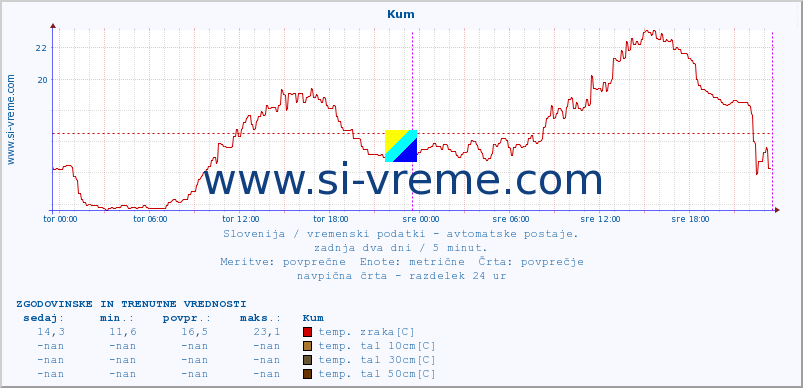 POVPREČJE :: Kum :: temp. zraka | vlaga | smer vetra | hitrost vetra | sunki vetra | tlak | padavine | sonce | temp. tal  5cm | temp. tal 10cm | temp. tal 20cm | temp. tal 30cm | temp. tal 50cm :: zadnja dva dni / 5 minut.