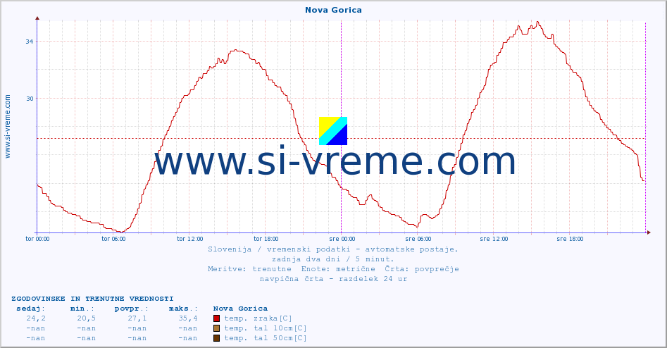 POVPREČJE :: Nova Gorica :: temp. zraka | vlaga | smer vetra | hitrost vetra | sunki vetra | tlak | padavine | sonce | temp. tal  5cm | temp. tal 10cm | temp. tal 20cm | temp. tal 30cm | temp. tal 50cm :: zadnja dva dni / 5 minut.