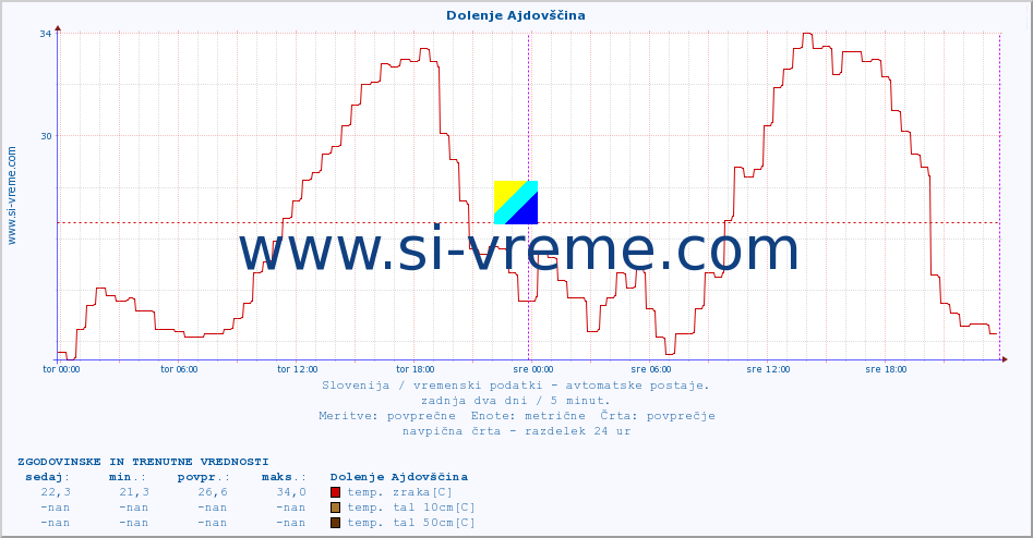 POVPREČJE :: Dolenje Ajdovščina :: temp. zraka | vlaga | smer vetra | hitrost vetra | sunki vetra | tlak | padavine | sonce | temp. tal  5cm | temp. tal 10cm | temp. tal 20cm | temp. tal 30cm | temp. tal 50cm :: zadnja dva dni / 5 minut.