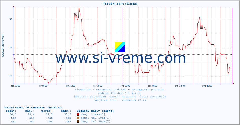 POVPREČJE :: Tržaški zaliv (Zarja) :: temp. zraka | vlaga | smer vetra | hitrost vetra | sunki vetra | tlak | padavine | sonce | temp. tal  5cm | temp. tal 10cm | temp. tal 20cm | temp. tal 30cm | temp. tal 50cm :: zadnja dva dni / 5 minut.