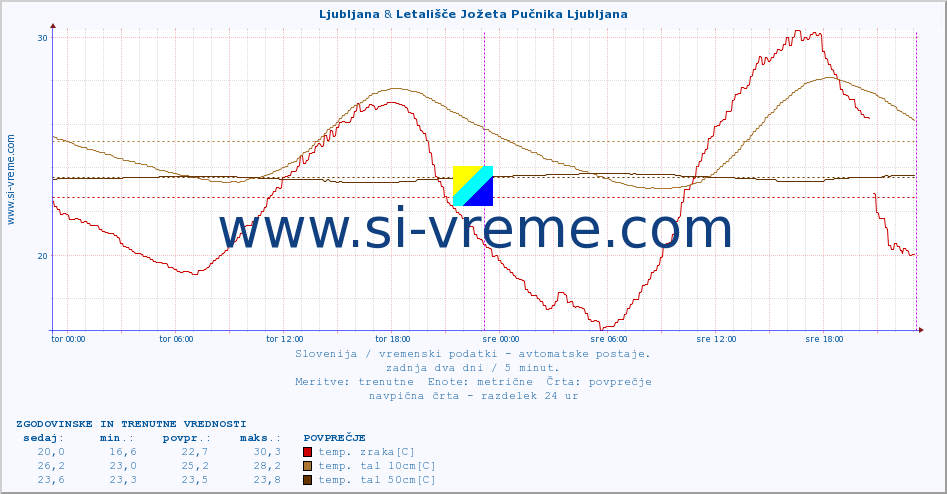 POVPREČJE :: Ljubljana & Letališče Jožeta Pučnika Ljubljana :: temp. zraka | vlaga | smer vetra | hitrost vetra | sunki vetra | tlak | padavine | sonce | temp. tal  5cm | temp. tal 10cm | temp. tal 20cm | temp. tal 30cm | temp. tal 50cm :: zadnja dva dni / 5 minut.