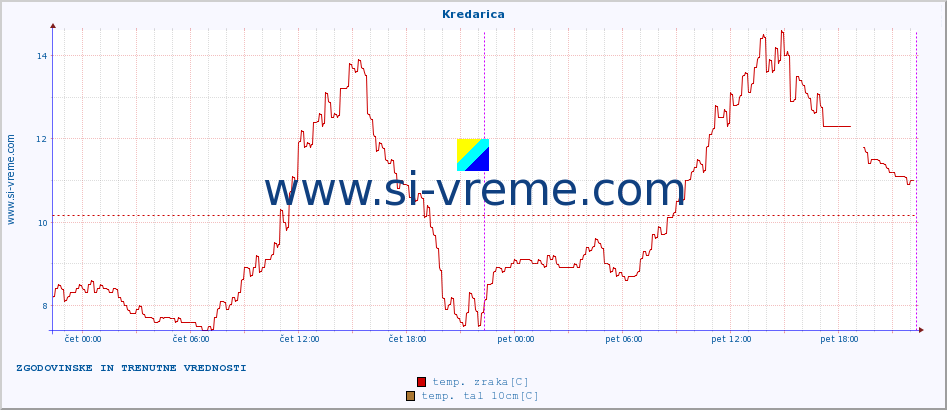 POVPREČJE :: Kredarica :: temp. zraka | vlaga | smer vetra | hitrost vetra | sunki vetra | tlak | padavine | sonce | temp. tal  5cm | temp. tal 10cm | temp. tal 20cm | temp. tal 30cm | temp. tal 50cm :: zadnja dva dni / 5 minut.