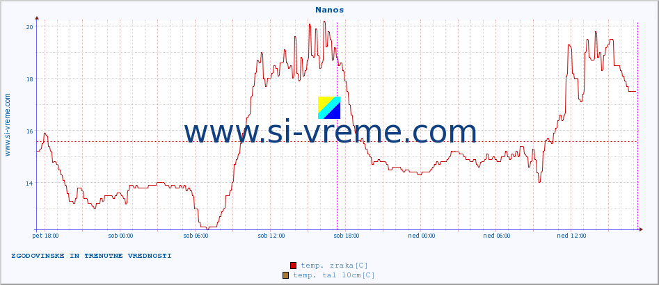 POVPREČJE :: Nanos :: temp. zraka | vlaga | smer vetra | hitrost vetra | sunki vetra | tlak | padavine | sonce | temp. tal  5cm | temp. tal 10cm | temp. tal 20cm | temp. tal 30cm | temp. tal 50cm :: zadnja dva dni / 5 minut.