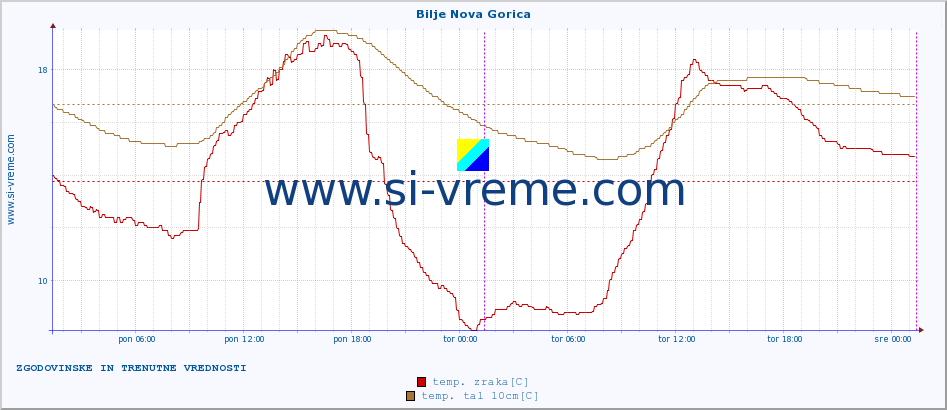 POVPREČJE :: Bilje Nova Gorica :: temp. zraka | vlaga | smer vetra | hitrost vetra | sunki vetra | tlak | padavine | sonce | temp. tal  5cm | temp. tal 10cm | temp. tal 20cm | temp. tal 30cm | temp. tal 50cm :: zadnja dva dni / 5 minut.