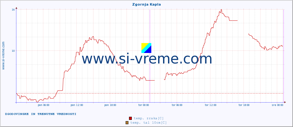 POVPREČJE :: Zgornja Kapla :: temp. zraka | vlaga | smer vetra | hitrost vetra | sunki vetra | tlak | padavine | sonce | temp. tal  5cm | temp. tal 10cm | temp. tal 20cm | temp. tal 30cm | temp. tal 50cm :: zadnja dva dni / 5 minut.