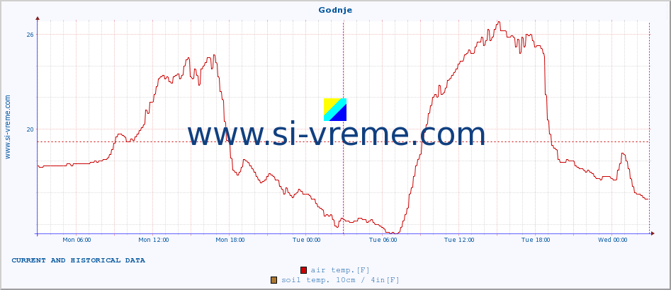  :: Godnje :: air temp. | humi- dity | wind dir. | wind speed | wind gusts | air pressure | precipi- tation | sun strength | soil temp. 5cm / 2in | soil temp. 10cm / 4in | soil temp. 20cm / 8in | soil temp. 30cm / 12in | soil temp. 50cm / 20in :: last two days / 5 minutes.