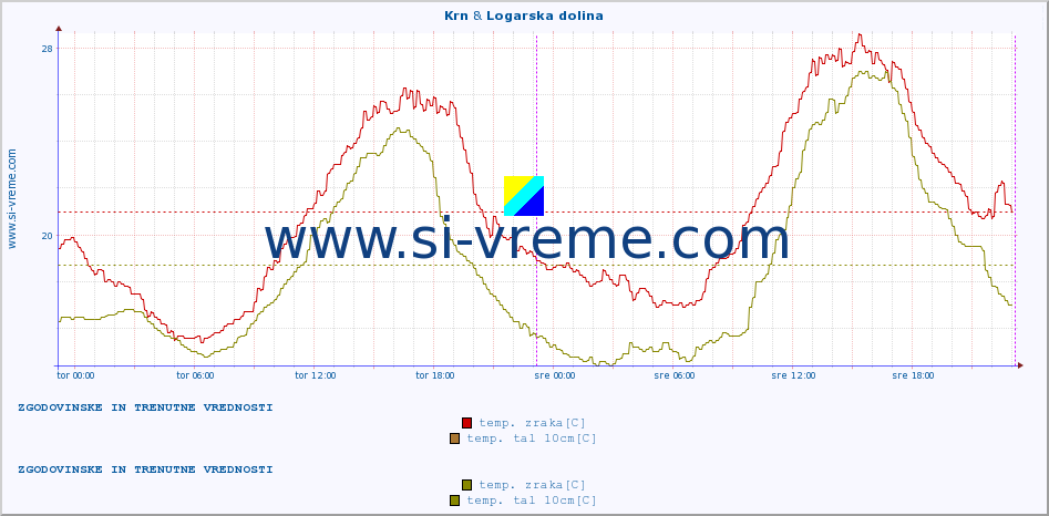 POVPREČJE :: Krn & Logarska dolina :: temp. zraka | vlaga | smer vetra | hitrost vetra | sunki vetra | tlak | padavine | sonce | temp. tal  5cm | temp. tal 10cm | temp. tal 20cm | temp. tal 30cm | temp. tal 50cm :: zadnja dva dni / 5 minut.