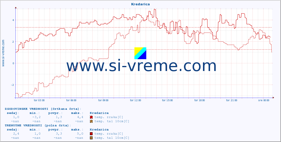 POVPREČJE :: Kredarica :: temp. zraka | vlaga | smer vetra | hitrost vetra | sunki vetra | tlak | padavine | sonce | temp. tal  5cm | temp. tal 10cm | temp. tal 20cm | temp. tal 30cm | temp. tal 50cm :: zadnji dan / 5 minut.