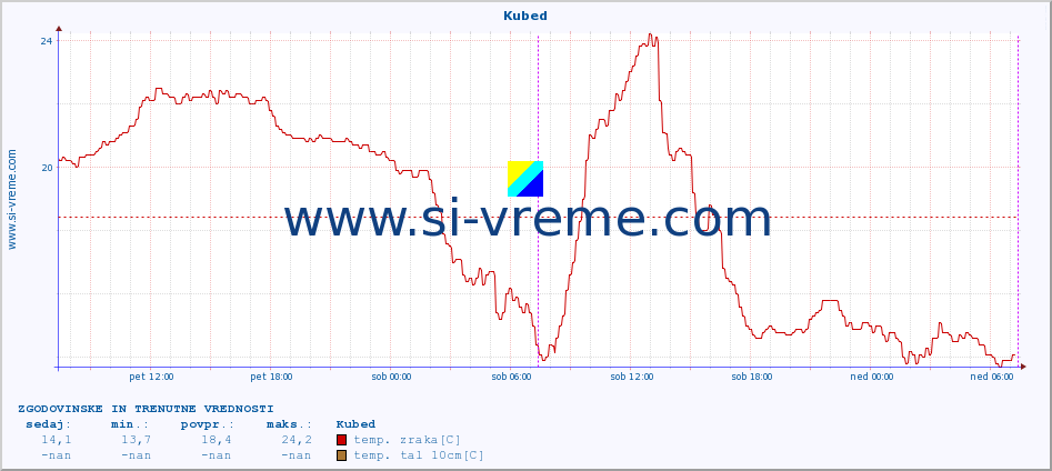 POVPREČJE :: Kubed :: temp. zraka | vlaga | smer vetra | hitrost vetra | sunki vetra | tlak | padavine | sonce | temp. tal  5cm | temp. tal 10cm | temp. tal 20cm | temp. tal 30cm | temp. tal 50cm :: zadnja dva dni / 5 minut.