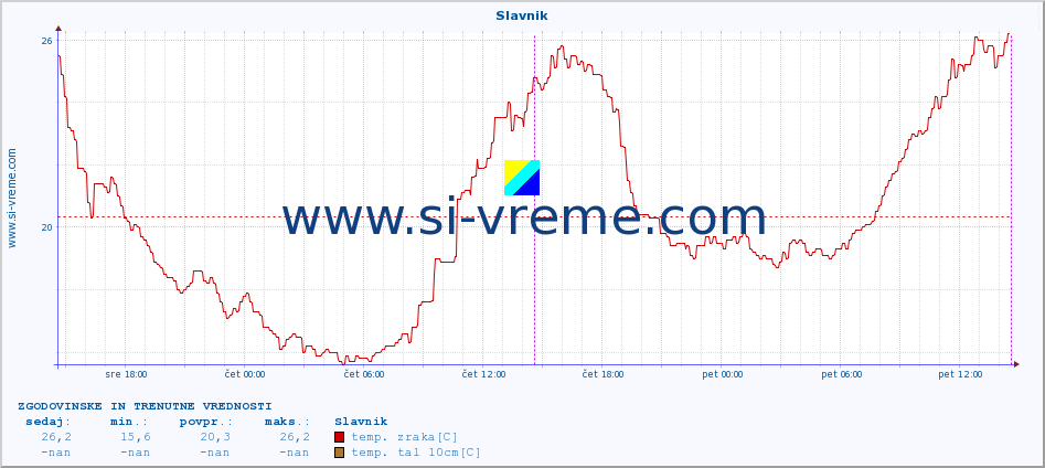 POVPREČJE :: Slavnik :: temp. zraka | vlaga | smer vetra | hitrost vetra | sunki vetra | tlak | padavine | sonce | temp. tal  5cm | temp. tal 10cm | temp. tal 20cm | temp. tal 30cm | temp. tal 50cm :: zadnja dva dni / 5 minut.