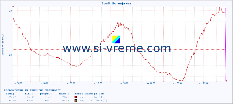 POVPREČJE :: Boršt Gorenja vas :: temp. zraka | vlaga | smer vetra | hitrost vetra | sunki vetra | tlak | padavine | sonce | temp. tal  5cm | temp. tal 10cm | temp. tal 20cm | temp. tal 30cm | temp. tal 50cm :: zadnja dva dni / 5 minut.