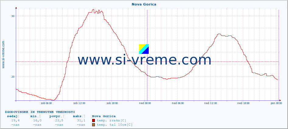POVPREČJE :: Nova Gorica :: temp. zraka | vlaga | smer vetra | hitrost vetra | sunki vetra | tlak | padavine | sonce | temp. tal  5cm | temp. tal 10cm | temp. tal 20cm | temp. tal 30cm | temp. tal 50cm :: zadnja dva dni / 5 minut.
