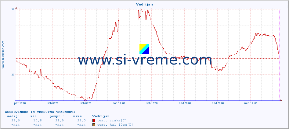 POVPREČJE :: Vedrijan :: temp. zraka | vlaga | smer vetra | hitrost vetra | sunki vetra | tlak | padavine | sonce | temp. tal  5cm | temp. tal 10cm | temp. tal 20cm | temp. tal 30cm | temp. tal 50cm :: zadnja dva dni / 5 minut.