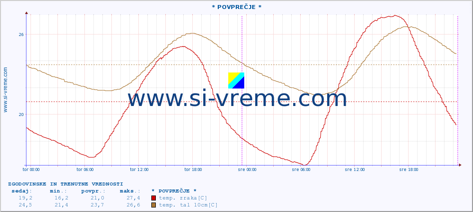 POVPREČJE :: * POVPREČJE * :: temp. zraka | vlaga | smer vetra | hitrost vetra | sunki vetra | tlak | padavine | sonce | temp. tal  5cm | temp. tal 10cm | temp. tal 20cm | temp. tal 30cm | temp. tal 50cm :: zadnja dva dni / 5 minut.