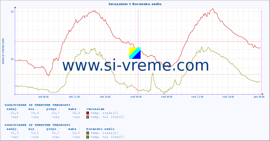 POVPREČJE :: Jeruzalem & Korensko sedlo :: temp. zraka | vlaga | smer vetra | hitrost vetra | sunki vetra | tlak | padavine | sonce | temp. tal  5cm | temp. tal 10cm | temp. tal 20cm | temp. tal 30cm | temp. tal 50cm :: zadnja dva dni / 5 minut.