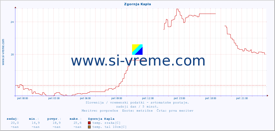 POVPREČJE :: Zgornja Kapla :: temp. zraka | vlaga | smer vetra | hitrost vetra | sunki vetra | tlak | padavine | sonce | temp. tal  5cm | temp. tal 10cm | temp. tal 20cm | temp. tal 30cm | temp. tal 50cm :: zadnji dan / 5 minut.