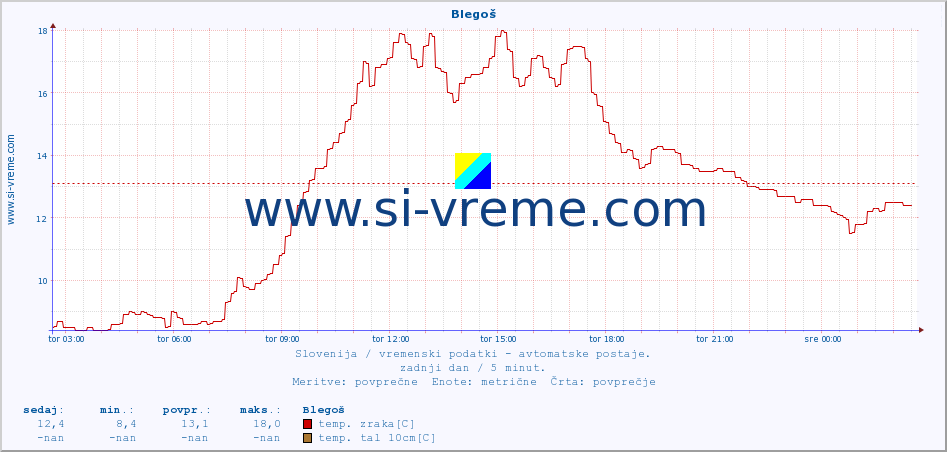 POVPREČJE :: Blegoš :: temp. zraka | vlaga | smer vetra | hitrost vetra | sunki vetra | tlak | padavine | sonce | temp. tal  5cm | temp. tal 10cm | temp. tal 20cm | temp. tal 30cm | temp. tal 50cm :: zadnji dan / 5 minut.