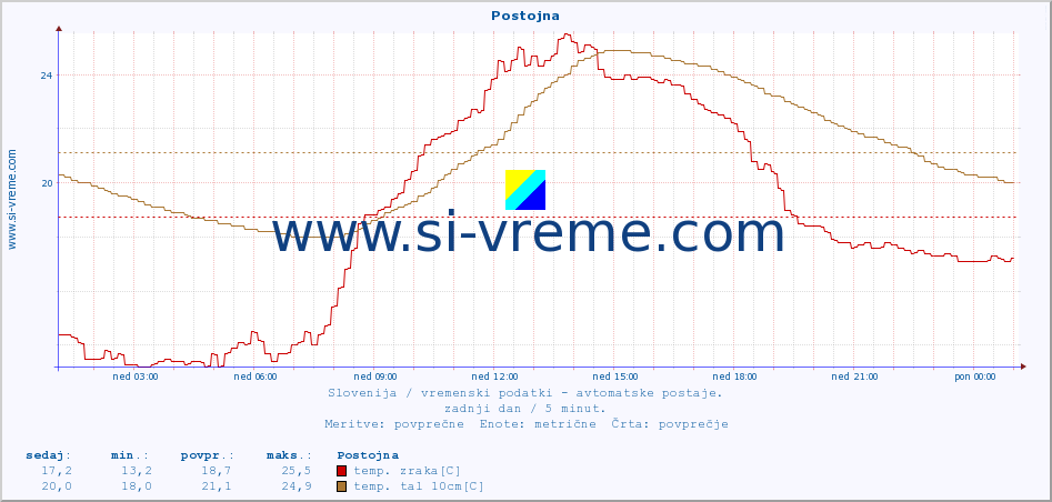 POVPREČJE :: Postojna :: temp. zraka | vlaga | smer vetra | hitrost vetra | sunki vetra | tlak | padavine | sonce | temp. tal  5cm | temp. tal 10cm | temp. tal 20cm | temp. tal 30cm | temp. tal 50cm :: zadnji dan / 5 minut.