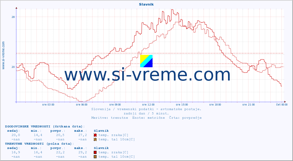 POVPREČJE :: Slavnik :: temp. zraka | vlaga | smer vetra | hitrost vetra | sunki vetra | tlak | padavine | sonce | temp. tal  5cm | temp. tal 10cm | temp. tal 20cm | temp. tal 30cm | temp. tal 50cm :: zadnji dan / 5 minut.